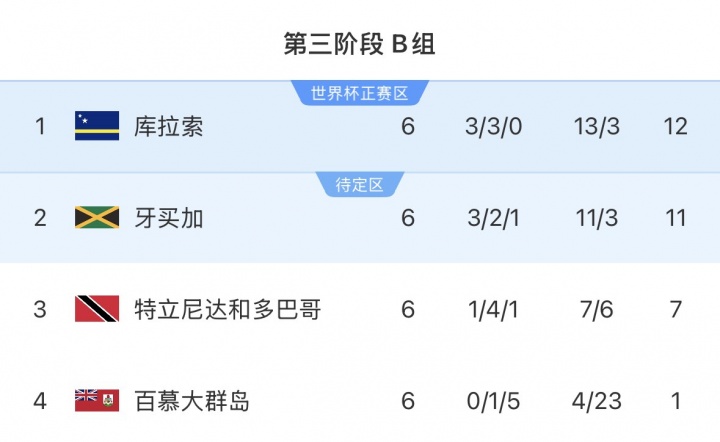 國(guó)足2比0勝世界杯參賽隊(duì)庫(kù)拉索 對(duì)手世預(yù)賽不敗晉級(jí) 國(guó)足2比0勝世界杯參賽隊(duì)庫(kù)拉索 對(duì)手世預(yù)賽不敗晉級(jí)