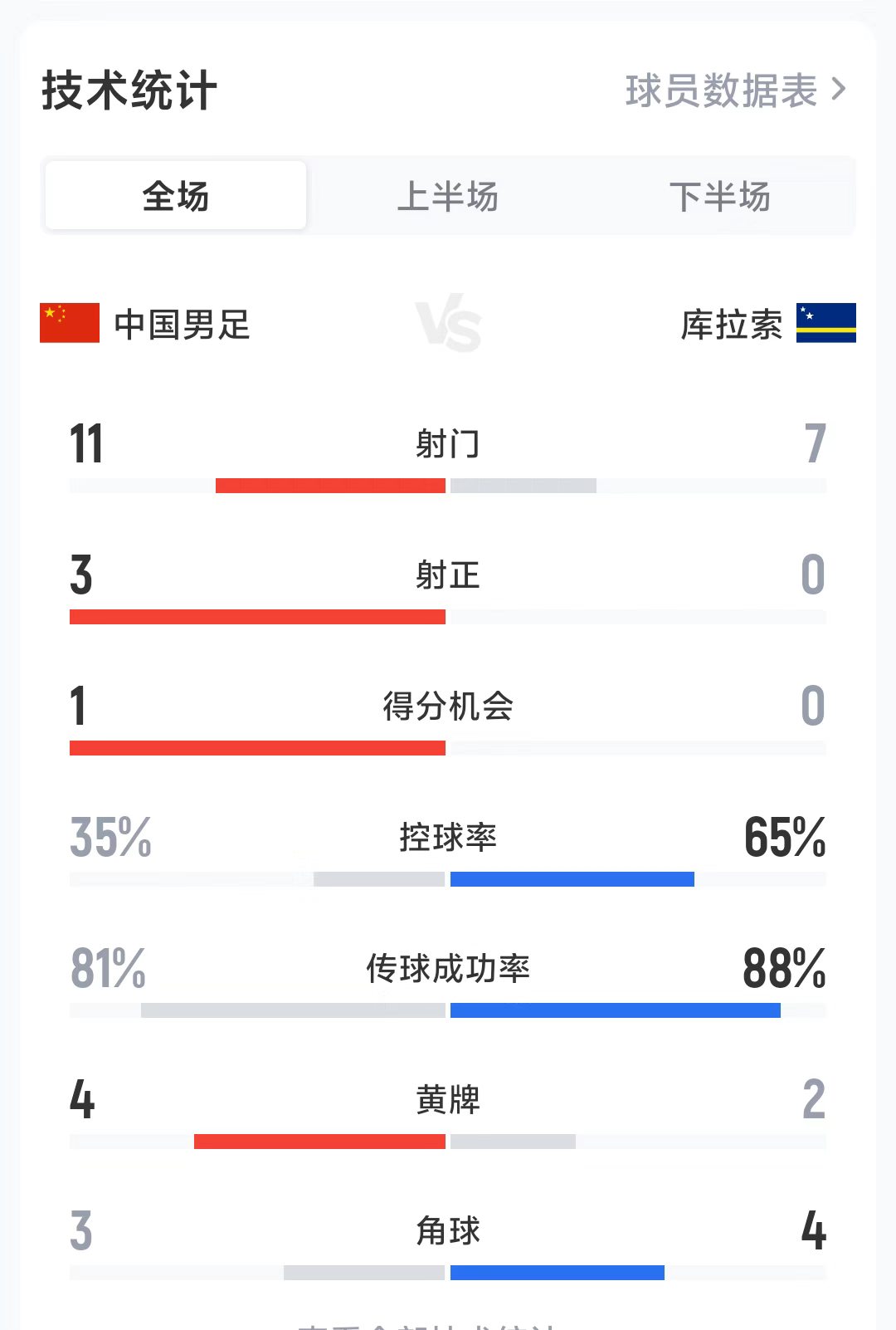 國足2-0庫拉索 對手新帥首秀零射正引本土博主直呼離譜
