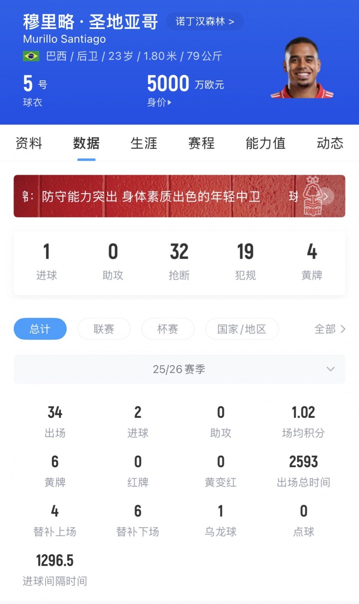 利物浦鎖定范戴克接班人 8000萬歐瞄準森林中衛(wèi)穆里略