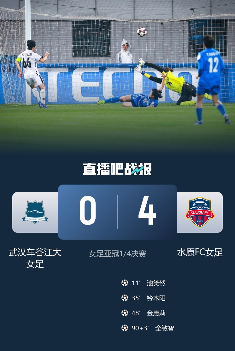 衛(wèi)冕冠軍武漢女足主場0-4潰敗水原FC 亞冠八強(qiáng)戰(zhàn)遭技術(shù)性擊倒