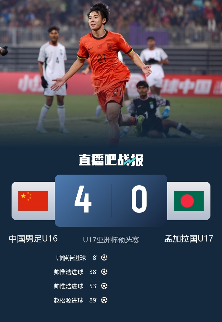 U16國足四球橫掃孟加拉 預選賽五戰(zhàn)全勝晉級亞洲杯正賽