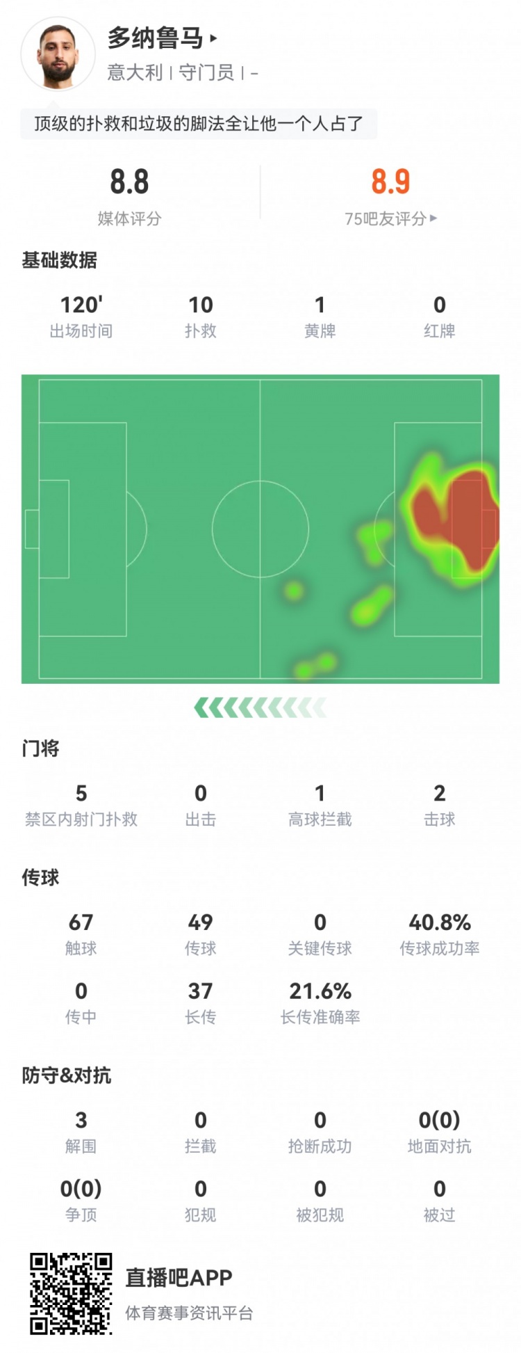多納魯馬十撲救難挽敗局 意大利點球出局無緣世界杯