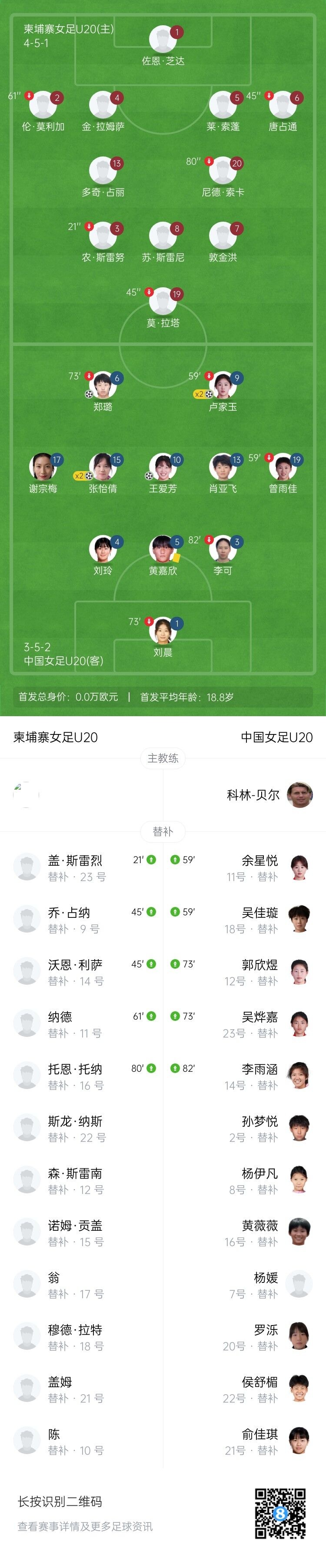 U20女足亞洲杯資格賽7球橫掃柬埔寨 盧家玉張怡倩雙響王愛(ài)芳復(fù)刻小羅神作 U20女足亞洲杯資格賽7球橫掃柬埔寨 盧家玉張怡倩雙響王愛(ài)芳復(fù)刻小羅神作
