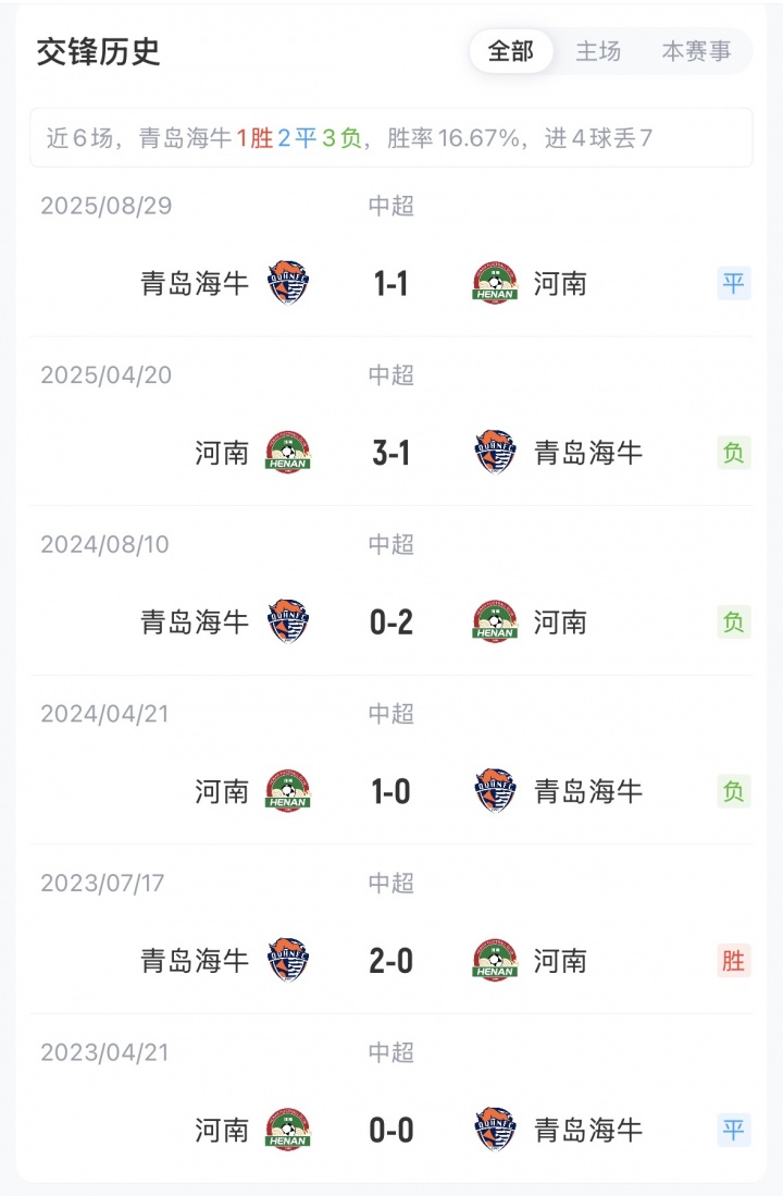 青島海牛迎戰(zhàn)河南首發(fā)五外援對(duì)決 葉博亞王上源領(lǐng)銜 青島海牛迎戰(zhàn)河南首發(fā)五外援對(duì)決 葉博亞王上源領(lǐng)銜