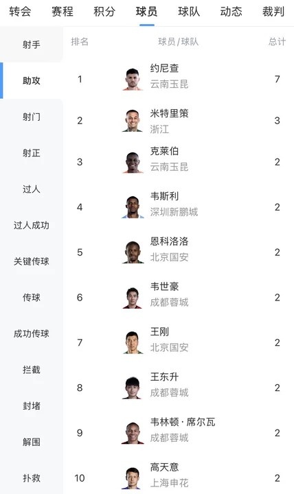 中超助攻榜五輪盤點 約尼查7次助攻斷層領(lǐng)跑