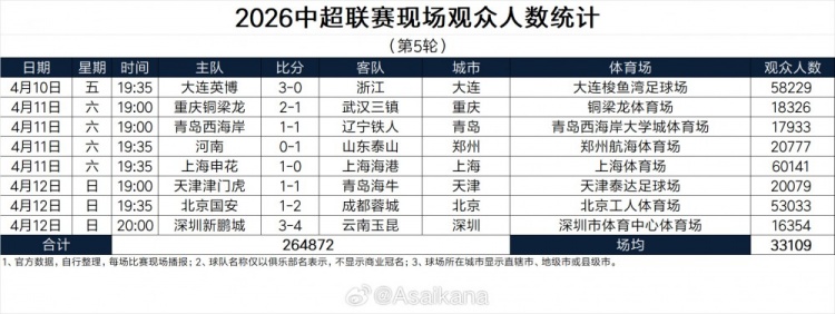 中超第5輪現(xiàn)場觀眾數(shù)據(jù)出爐 總人數(shù)26.4萬創(chuàng)歷史第三高