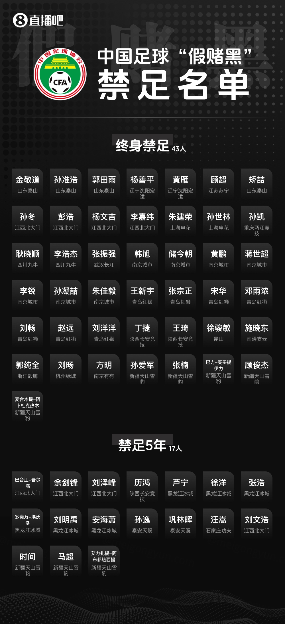 足壇反腐第三批禁足名單啟動(dòng)流程 周四聽證會(huì)定案
