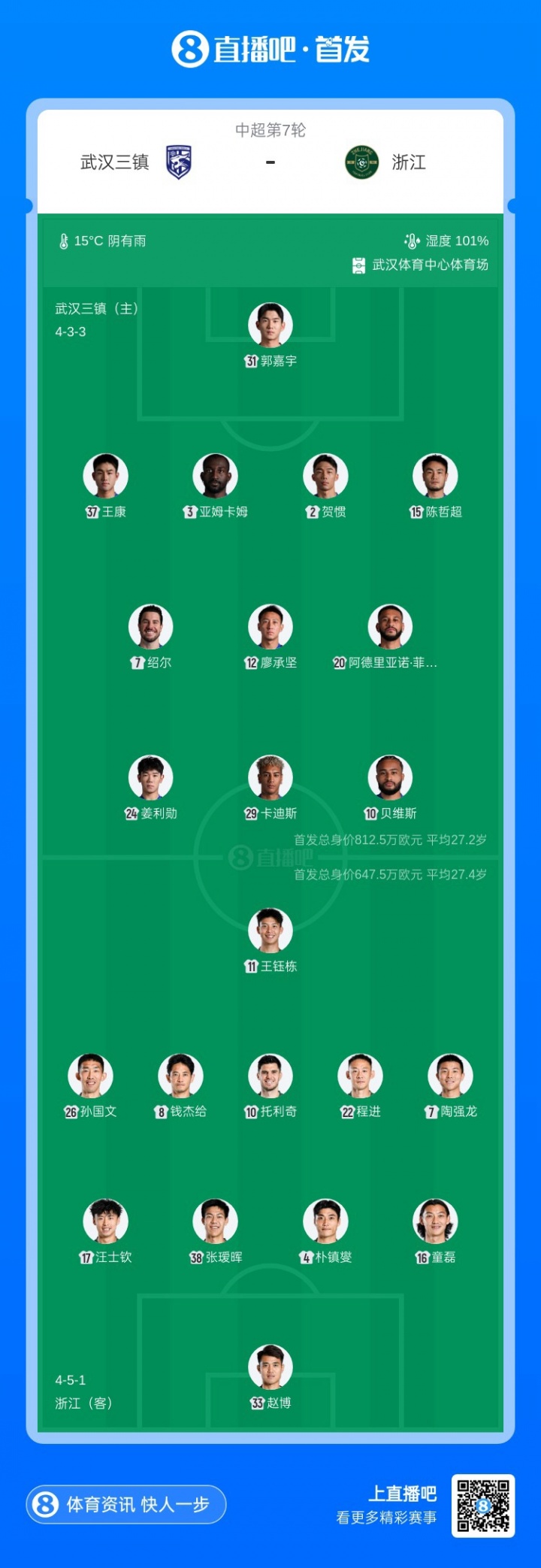 三鎮(zhèn)五外援強陣出擊浙江殘陣應(yīng)戰(zhàn) 王鈺棟陶強龍領(lǐng)銜鋒線 三鎮(zhèn)五外援強陣出擊浙江殘陣應(yīng)戰(zhàn) 王鈺棟陶強龍領(lǐng)銜鋒線