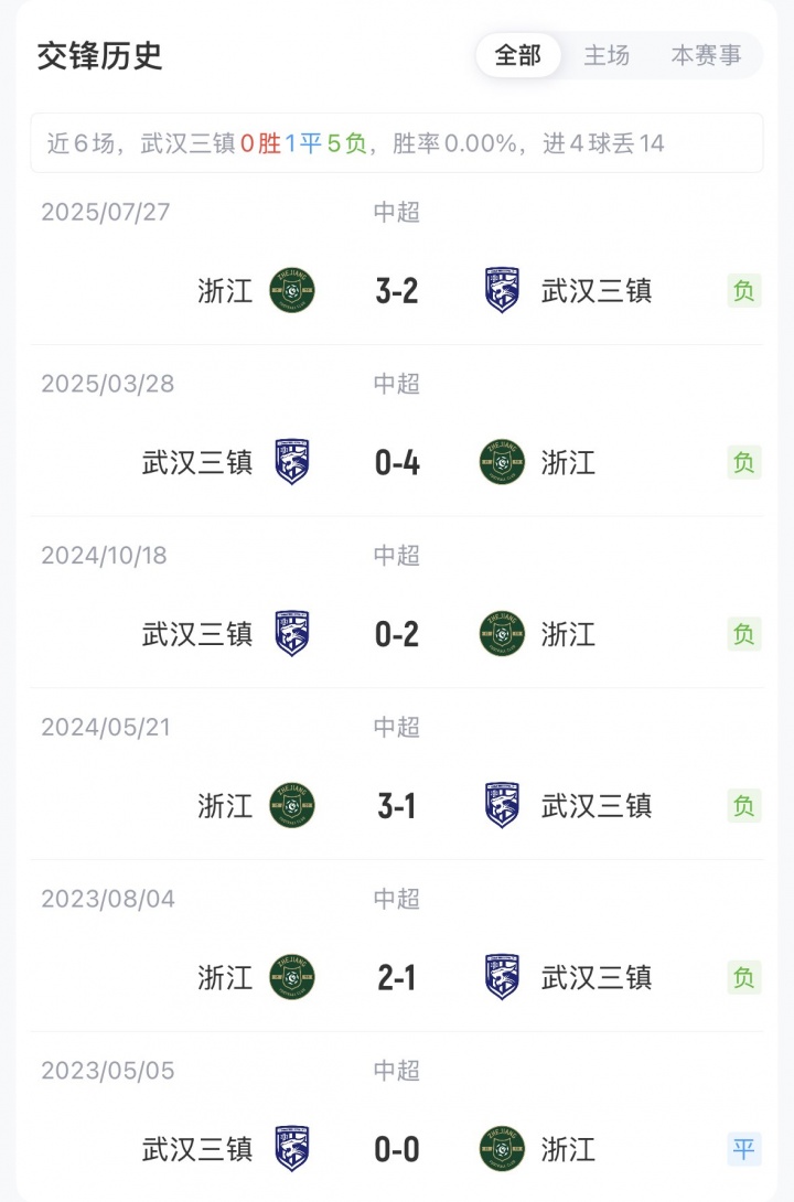 三鎮(zhèn)五外援強陣出擊浙江殘陣應(yīng)戰(zhàn) 王鈺棟陶強龍領(lǐng)銜鋒線 三鎮(zhèn)五外援強陣出擊浙江殘陣應(yīng)戰(zhàn) 王鈺棟陶強龍領(lǐng)銜鋒線