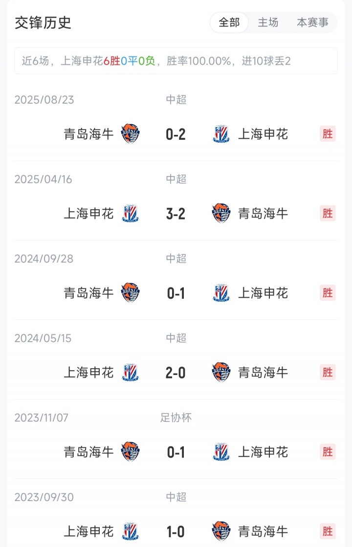 申花海牛首發(fā)：四外援對四外援 拉唐特謝拉領銜 葉博亞宋龍出戰(zhàn)