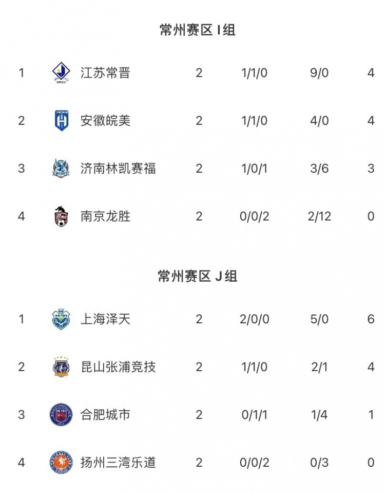中冠常州賽區(qū)戰(zhàn)報 濟(jì)南林凱賽福補(bǔ)時絕殺 上海澤天兩球完勝 中冠常州賽區(qū)戰(zhàn)報 濟(jì)南林凱賽福補(bǔ)時絕殺 上海澤天兩球完勝