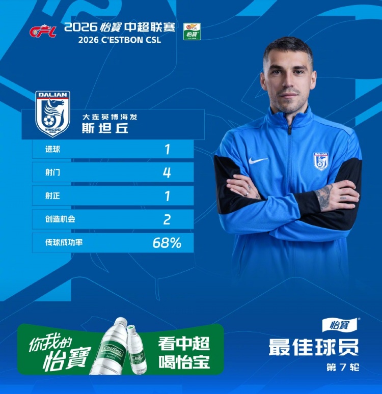 斯坦丘世界波定乾坤，當選第7輪最佳球員