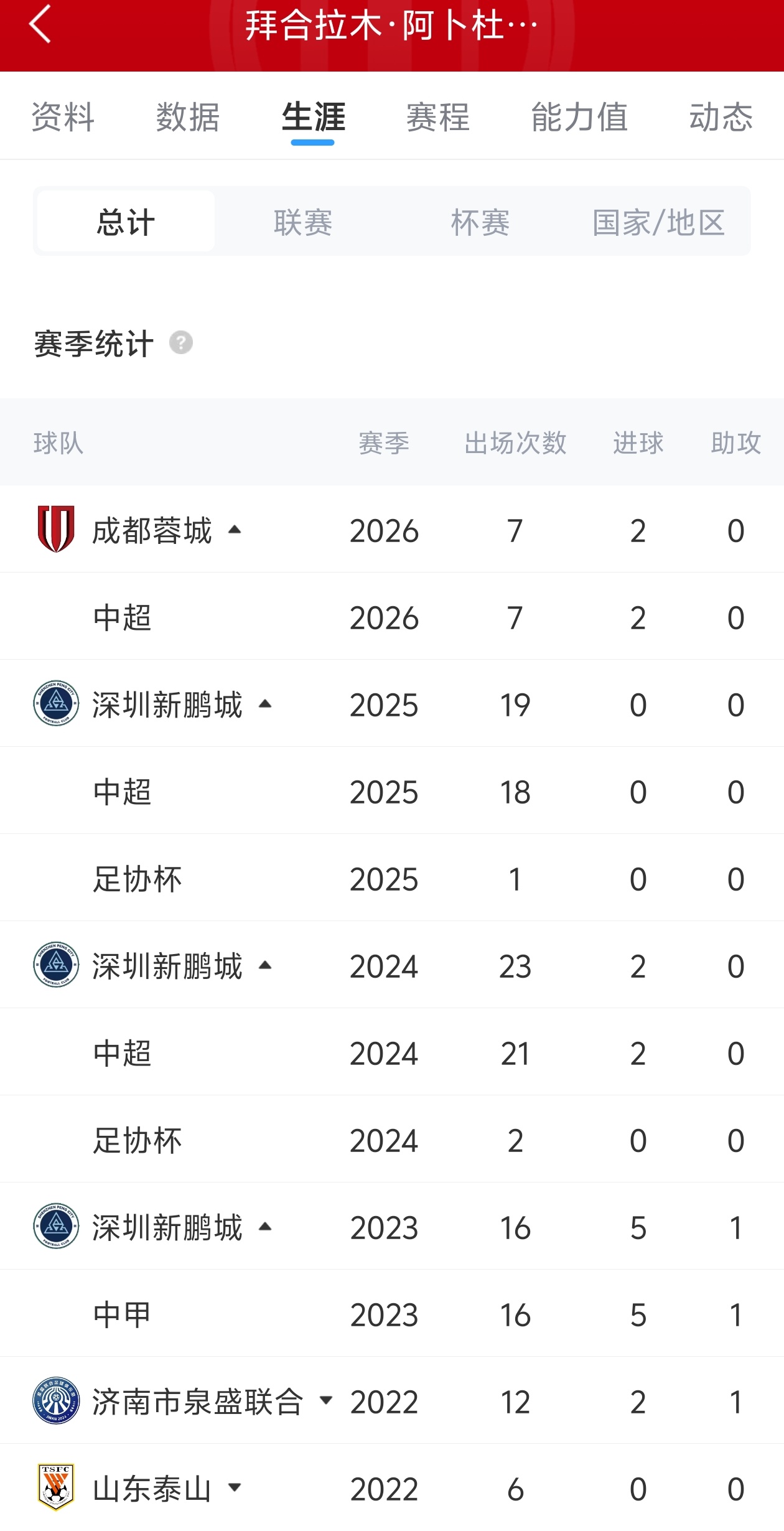 拜合拉木7場(chǎng)2球平個(gè)人紀(jì)錄，替補(bǔ)建功助蓉城4-0大勝