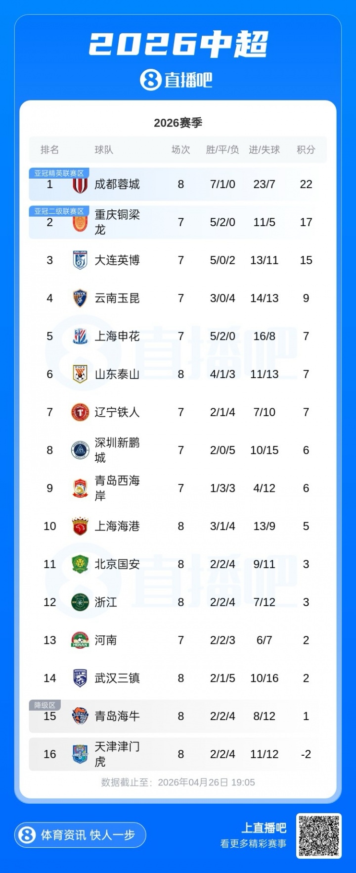 海牛4-1泰山積分轉(zhuǎn)正 被罰9隊(duì)僅津門虎仍負(fù)2分