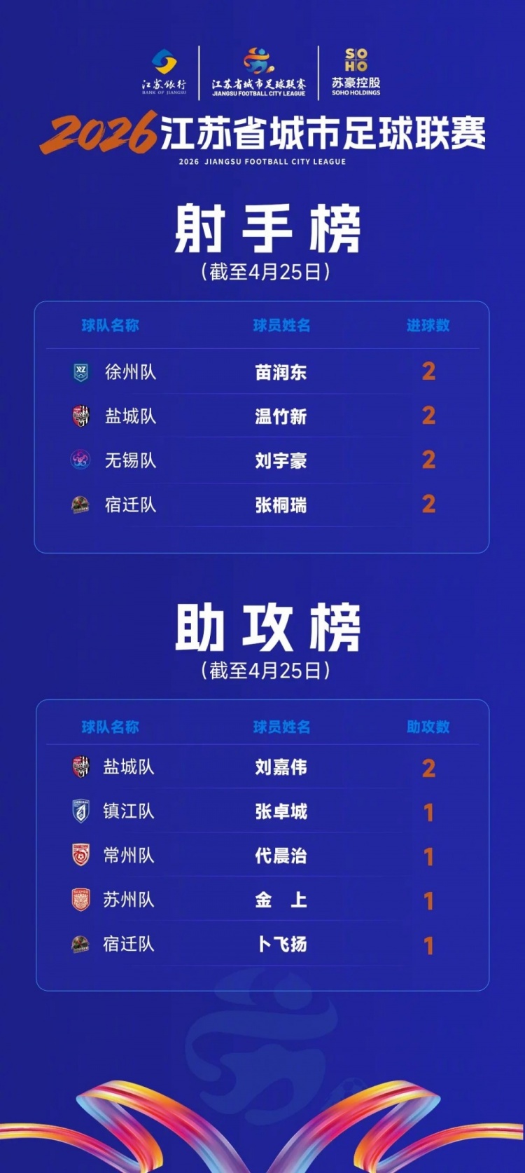 蘇超數(shù)據(jù)：苗潤(rùn)東等4人2球登頂射手榜，劉嘉偉2助攻領(lǐng)跑