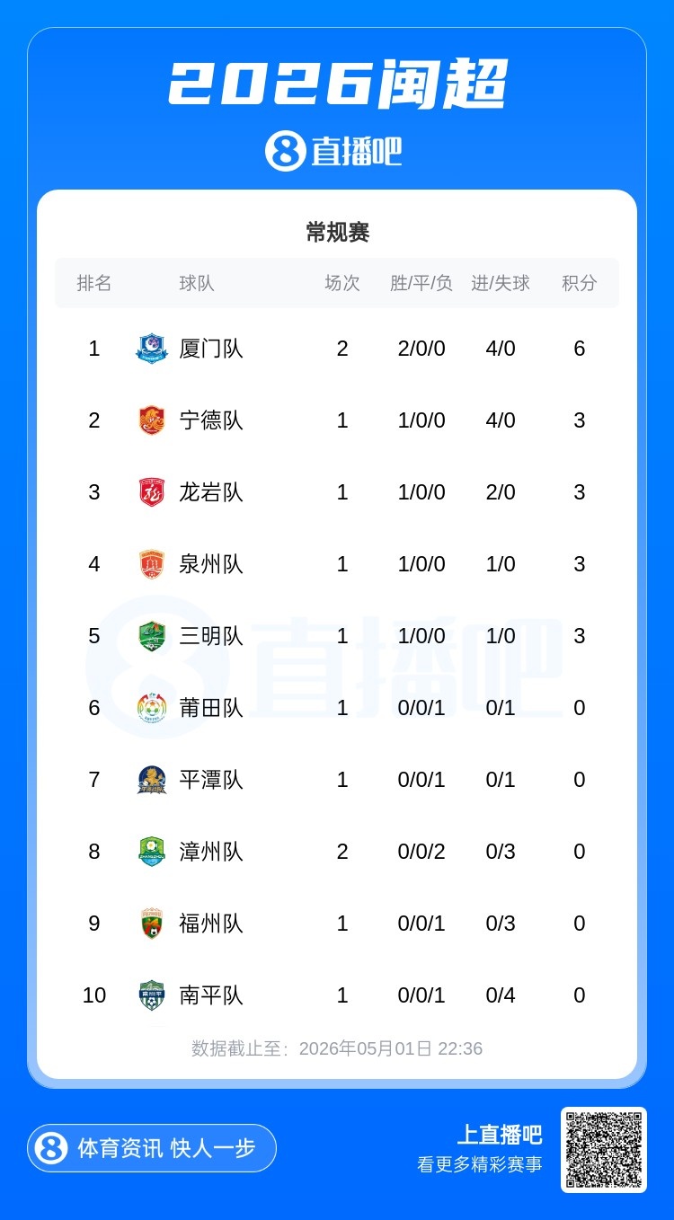 廈門主場1-0漳州，兩連勝6分領(lǐng)跑閩超
