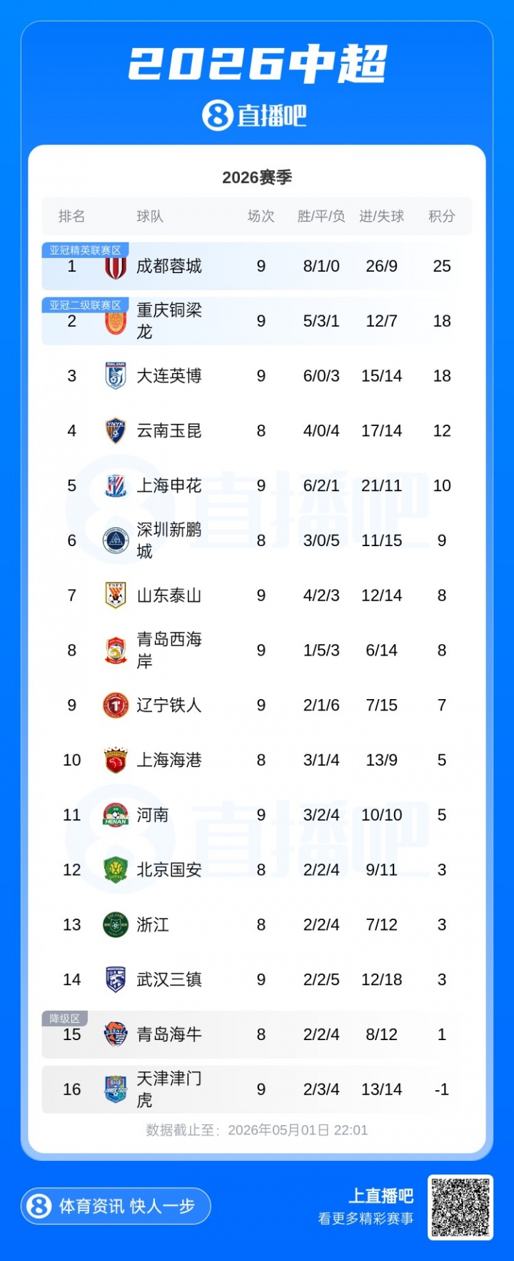蓉城成唯一不敗球隊(duì)，7分領(lǐng)跑中超積分榜