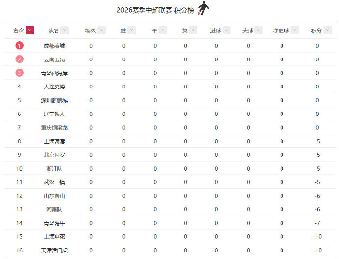 九隊(duì)負(fù)分開局，中超變局之年啟幕