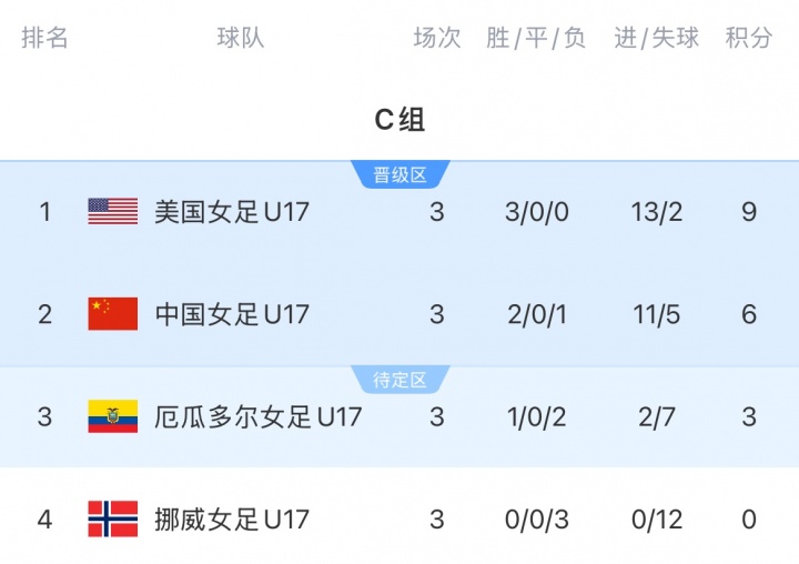 U17女足世界杯:中國4-0厄瓜多爾 小組第二晉級16強 U17女足世界杯:中國4-0厄瓜多爾 小組第二晉級16強