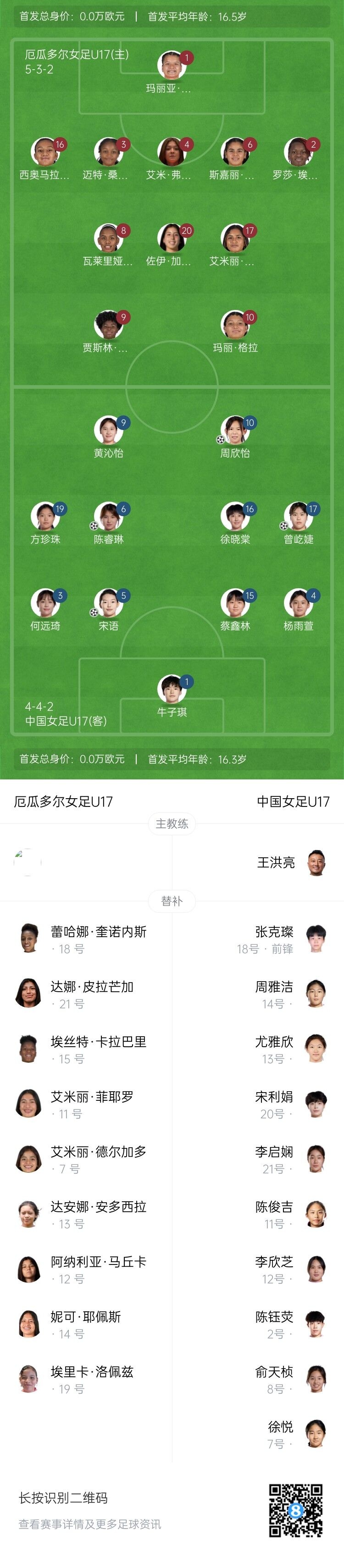 U17女足世界杯:中國4-0厄瓜多爾 小組第二晉級16強 U17女足世界杯:中國4-0厄瓜多爾 小組第二晉級16強
