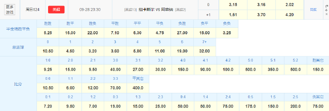 數(shù)據(jù)示好客戰(zhàn)苦主，阿森納能否破紐卡零封魔咒？