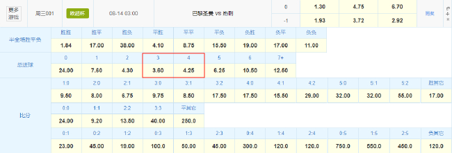 競彩數(shù)據(jù)一邊倒 巴黎歐超杯1.30賠率碾壓熱刺