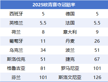 歐U21明晨揭幕：斯洛伐克主場迎戰(zhàn)西班牙，衛(wèi)冕冠軍英格蘭位列爭冠集團