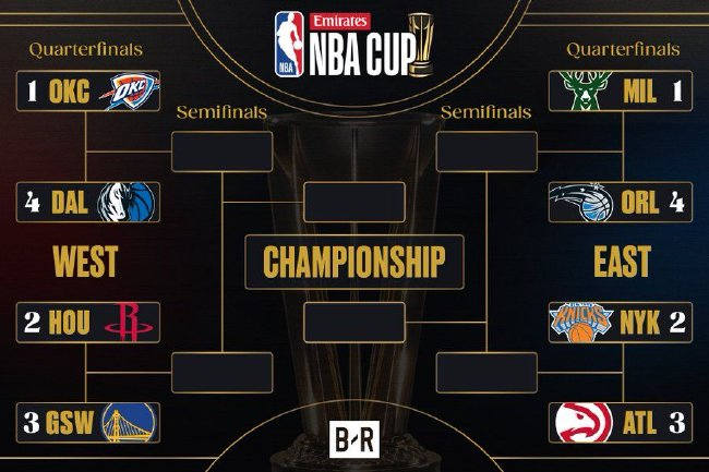 NBA杯淘汰賽對陣揭曉：火勇大戰(zhàn)領(lǐng)銜，雷霆VS獨行俠