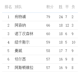 英超爭五賠率出爐：阿森納1.001超低賠領(lǐng)跑，曼城紐卡并列第二
