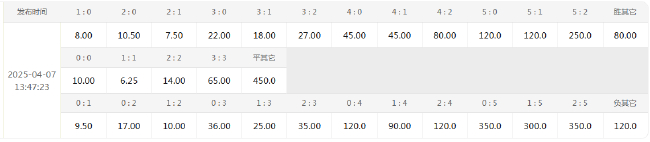 數(shù)據(jù)示警：阿森納歐冠主場10場8零封 皇馬1/4決賽晉級率84.6%