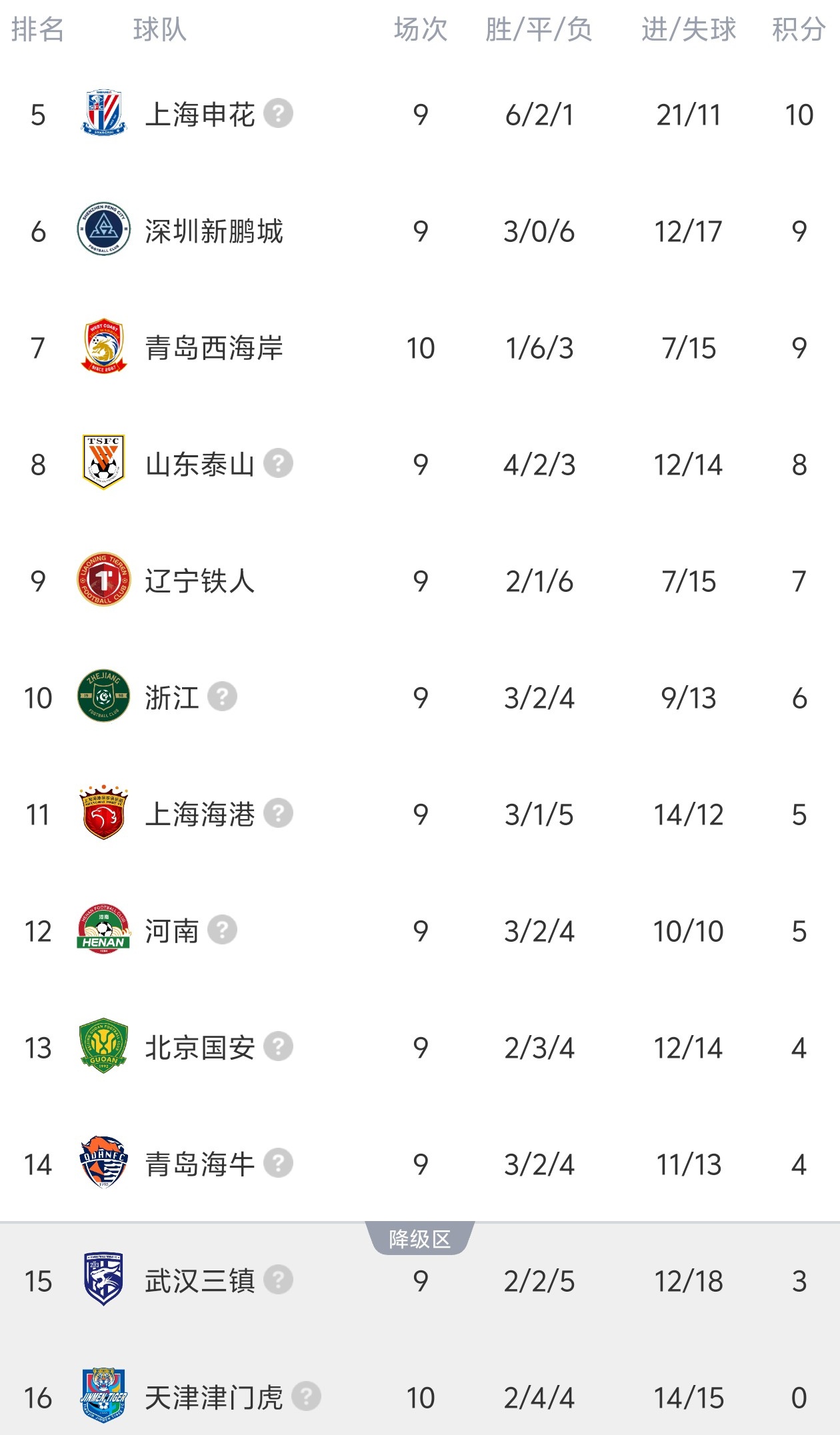 津門虎客平西海岸 開局負分九隊全部清零