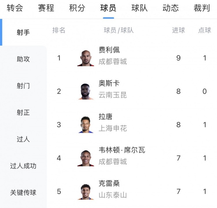 費利佩9球領跑中超射手榜，克雷桑戴帽殺入三甲