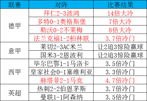 冷門風(fēng)暴席卷歐洲：拜仁125周年遭逆轉(zhuǎn)，米蘭雙雄同演讓2追3