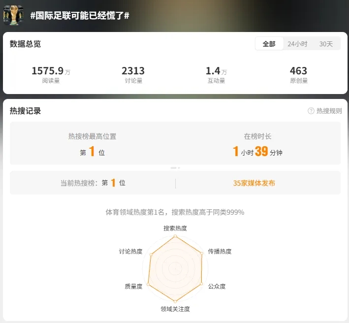 FIFA對(duì)華版權(quán)報(bào)價(jià)2.5億美元 央視拒當(dāng)冤大頭 FIFA對(duì)華版權(quán)報(bào)價(jià)2.5億美元 央視拒當(dāng)冤大頭