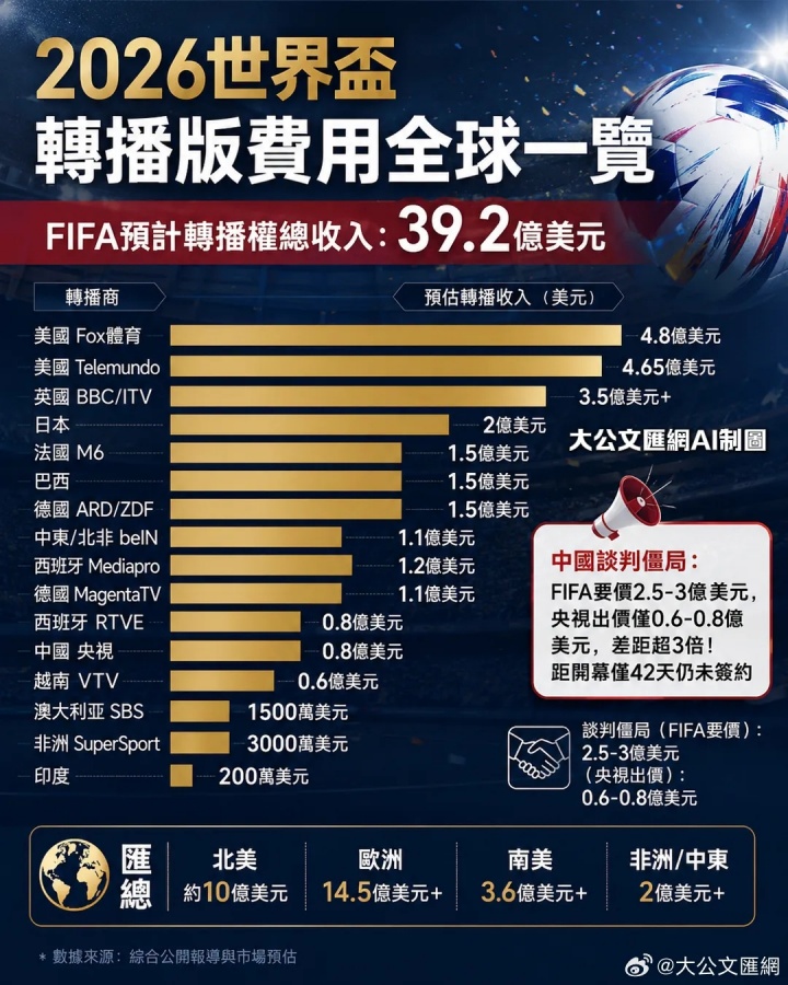 FIFA對(duì)華版權(quán)報(bào)價(jià)2.5億美元 央視拒當(dāng)冤大頭 FIFA對(duì)華版權(quán)報(bào)價(jià)2.5億美元 央視拒當(dāng)冤大頭