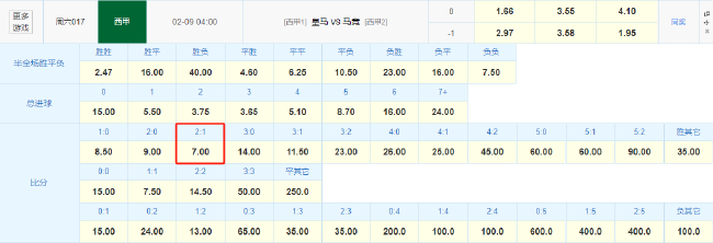西甲榜首戰(zhàn)明晨打響：競(jìng)彩數(shù)據(jù)力挺皇馬2-1小勝馬競(jìng)