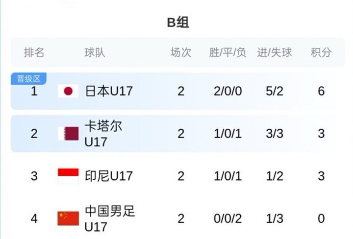 U17亞洲杯B組積分：國足0分墊底，末輪凈勝球定生死