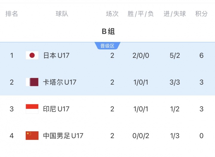U17亞洲杯末輪生死局：中國凈勝卡塔爾2球鎖定晉級(jí)，1球致勝可爭最好第三