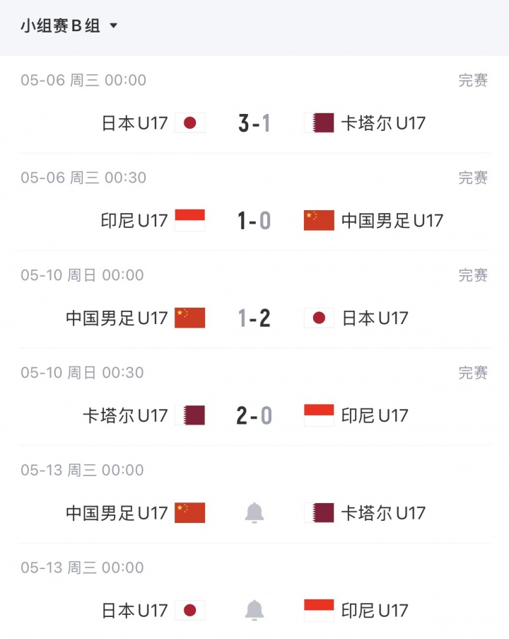 U17亞洲杯末輪生死局：中國凈勝卡塔爾2球鎖定晉級(jí)，1球致勝可爭最好第三