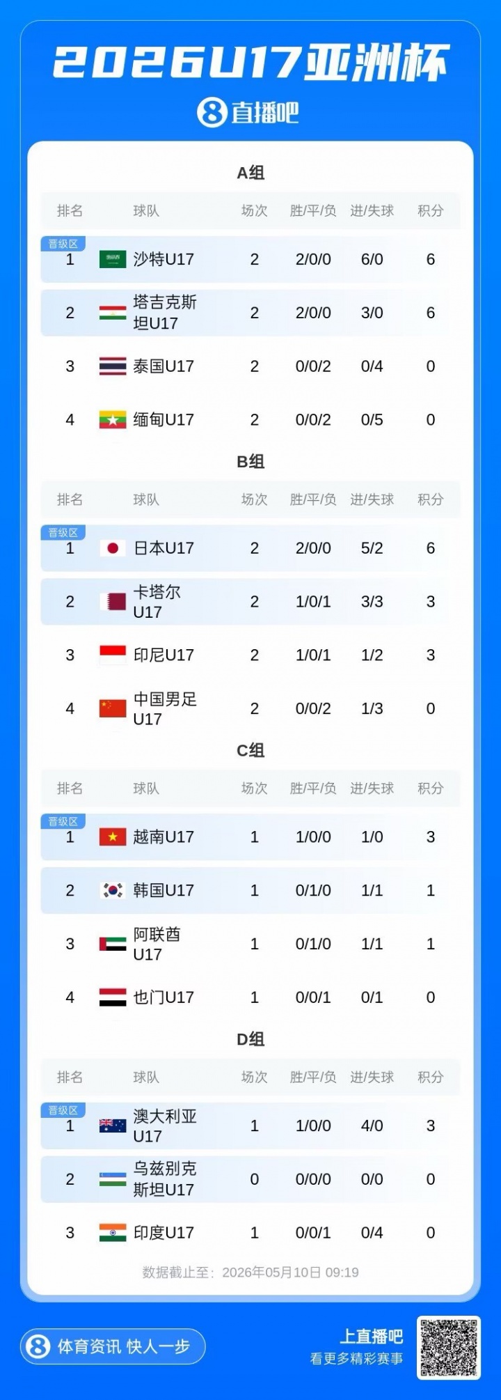 U17亞洲杯末輪生死局：中國凈勝卡塔爾2球鎖定晉級(jí)，1球致勝可爭最好第三