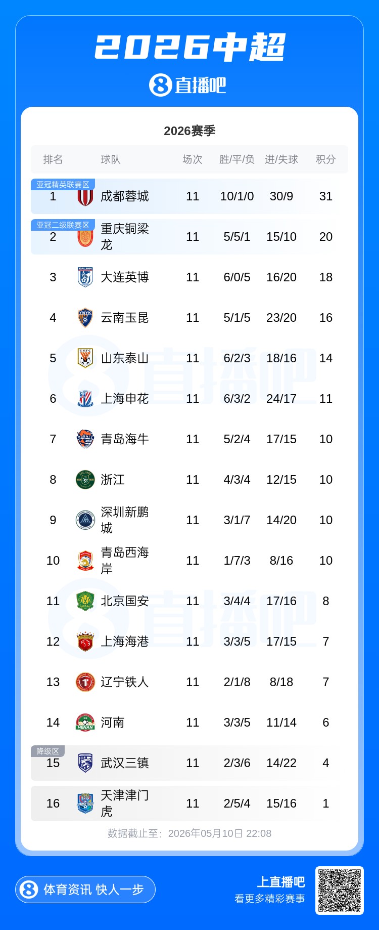 蓉城11分領(lǐng)跑，海牛四連勝攀升第七，海港平局后距降級(jí)區(qū)僅3分