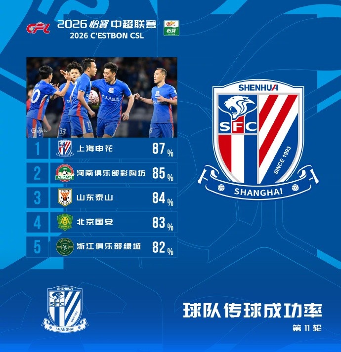中超第11輪傳球成功率：申花87%登頂，河南泰山緊隨
