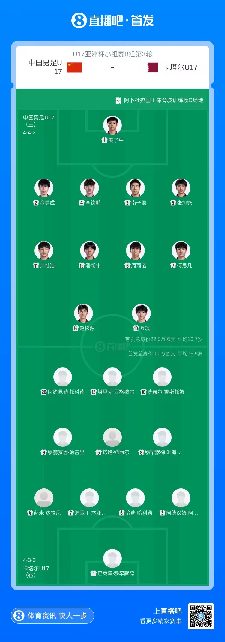 國(guó)足U17生死戰(zhàn)首發(fā)：萬(wàn)項(xiàng)先發(fā)出陣 必須凈勝卡塔爾2球