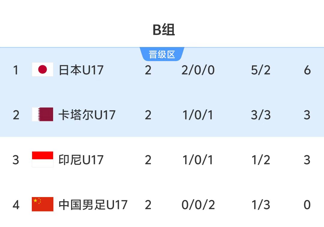 國(guó)足U17生死戰(zhàn)首發(fā)：萬(wàn)項(xiàng)先發(fā)出陣 必須凈勝卡塔爾2球