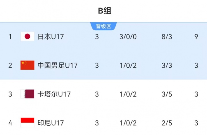 U17國足末輪2-0卡塔爾，小組第二晉級世少賽