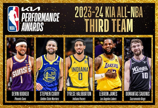 NBA最佳陣容公布：詹姆斯創(chuàng)紀(jì)錄20次入選三陣，杜蘭特二陣