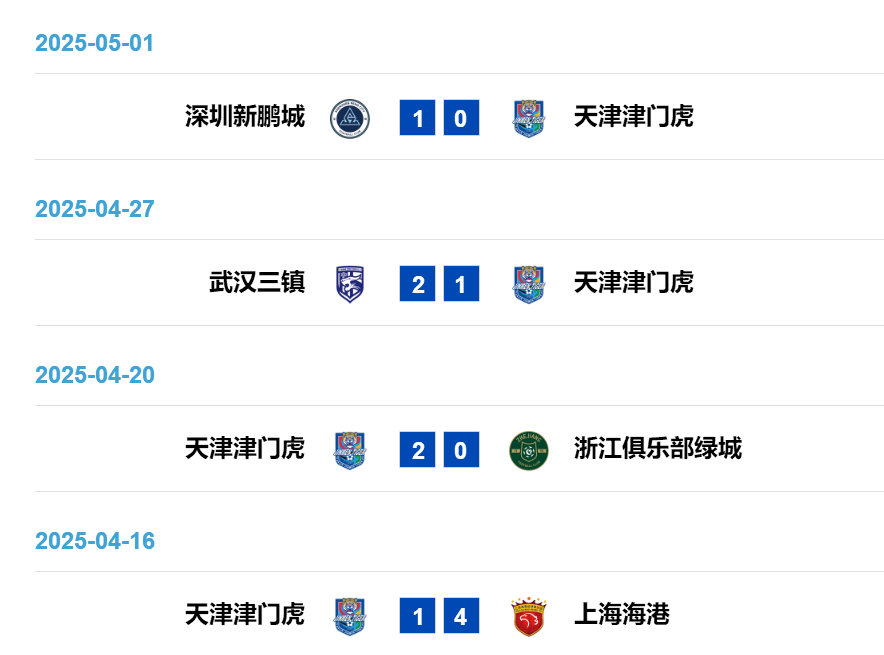 4戰(zhàn)3負(fù)！于根偉輪換魔咒拖累津門(mén)虎 報(bào)名僅26人埋下隱患