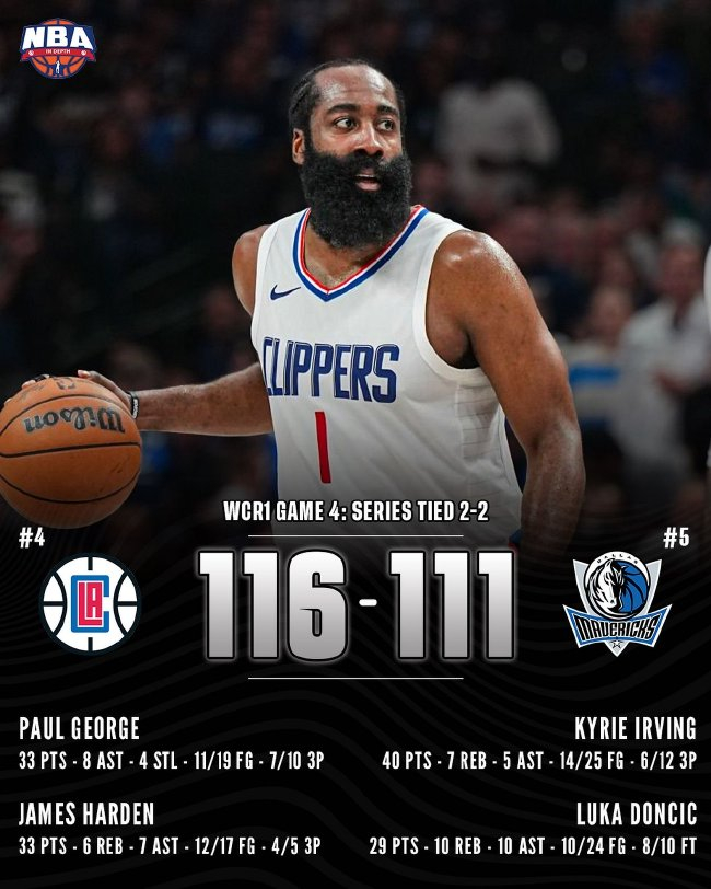 哈登末節(jié)15分率快船險勝獨行俠 大比分追至2-2