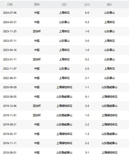 泰山遭遇申花三連敗零進(jìn)球 右路防守成最大命門