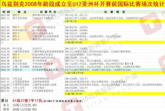 烏茲別克斯坦U17亞洲杯奪冠密碼：早組隊、多比賽 50+國際賽碾壓中國10場